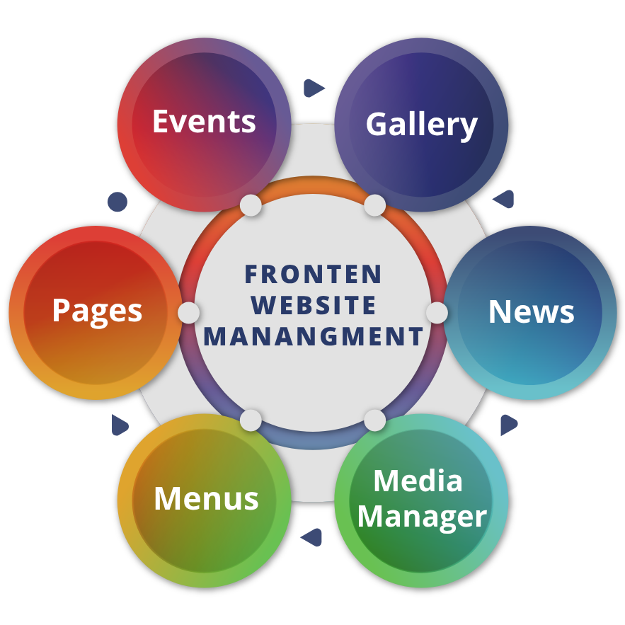 Frontend website Manangment